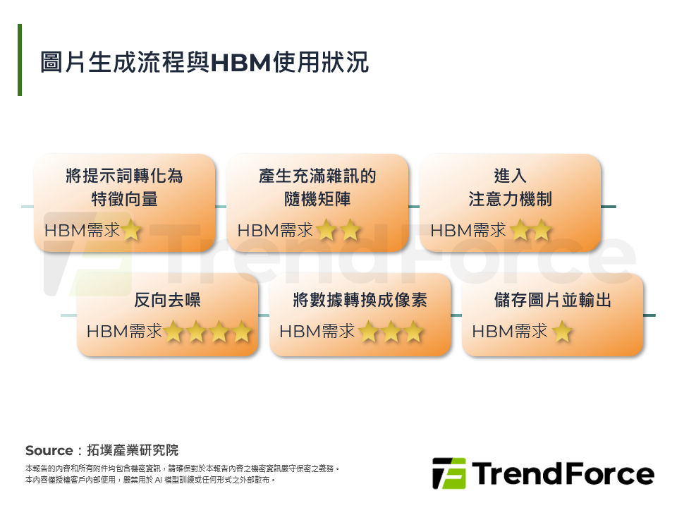 圖片生成流程與HBM使用狀況