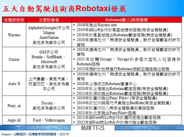 Ford與Argo AI、Lyft計畫於2021年底推出Robotaxi服務