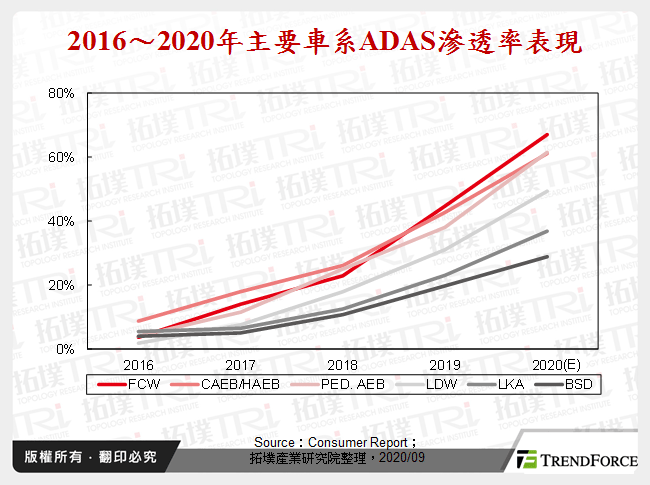 2016～2020年主要車系ADAS滲透率表現