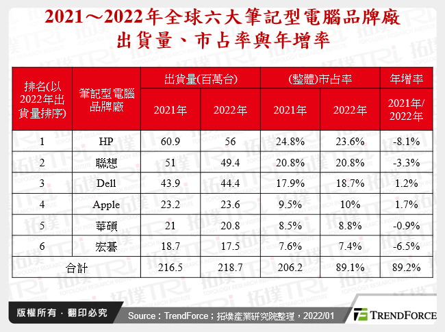 2021～2022年全球六大筆記型電腦品牌廠出貨量、市占率與年增率
