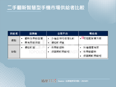 【精華】二手翻新智慧型手機市場發展與分析