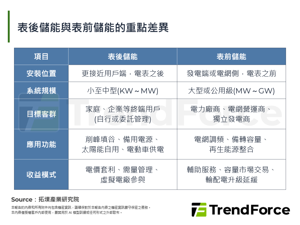 表後儲能與表前儲能的重點差異