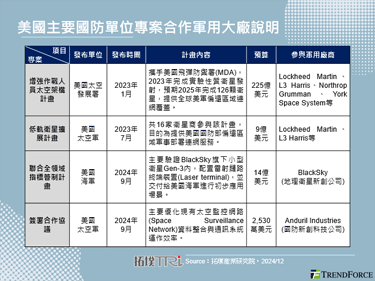 軍用大廠L3 Harris擴建衛星產能，因應美國軍方逐漸增溫需求
