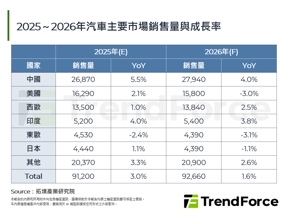 2025～2026年汽車主要市場銷售量與成長率