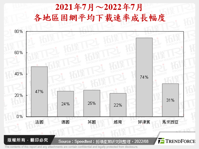 2021年7月～2022年7月各地區固網平均下載速率成長幅度