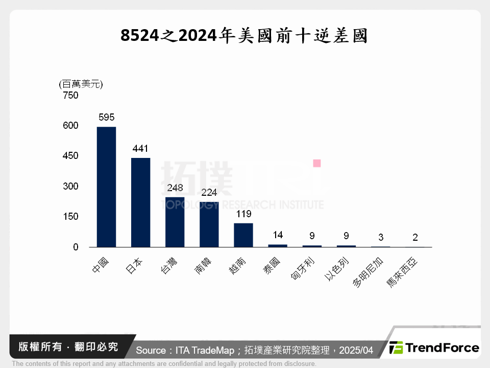 8524之2024年美國前十逆差國