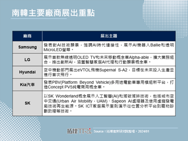 南韓企業持續擴增CES 2024影響力，近600家廠商參展