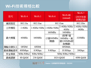 2022年Wi-Fi 6/6E全面啟動，帶來更多應用