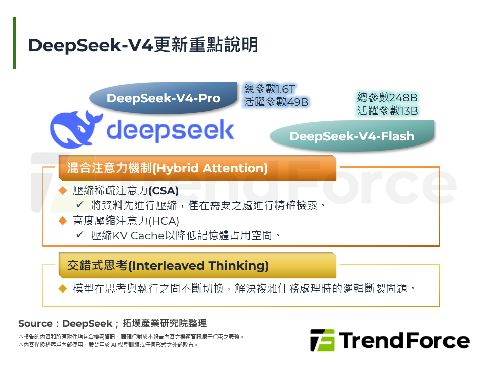 DeepSeek-V4更新重點說明