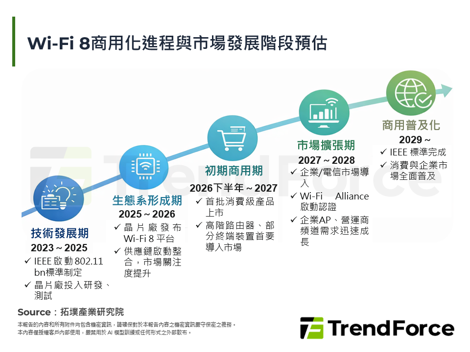 Wi-Fi 8生態系成形，商用化時程進入驗證階段