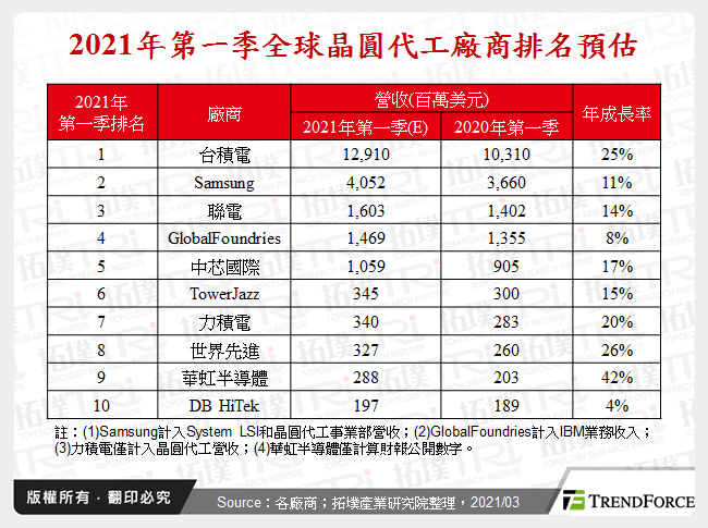 2021年第一季全球晶圓代工廠商排名預估