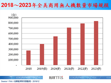 IBM申請區塊鏈專利，強化無人機運送安全