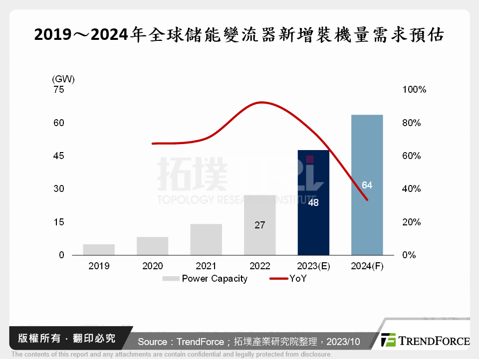 2019～2024年全球儲能變流器新增裝機量需求預估