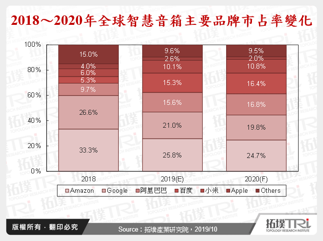 2018～2020年全球智慧音箱主要品牌市占率變化