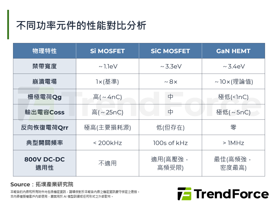 不同功率元件的性能對比分析