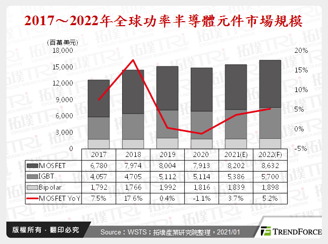 2017～2022年全球功率半導體元件市場規模
