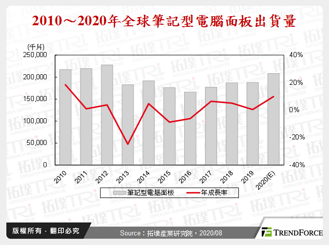 2010～2020年全球筆記型電腦面板出貨量