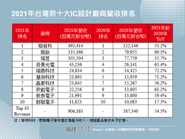 【拓墣論壇】2021年台灣IC設計產業