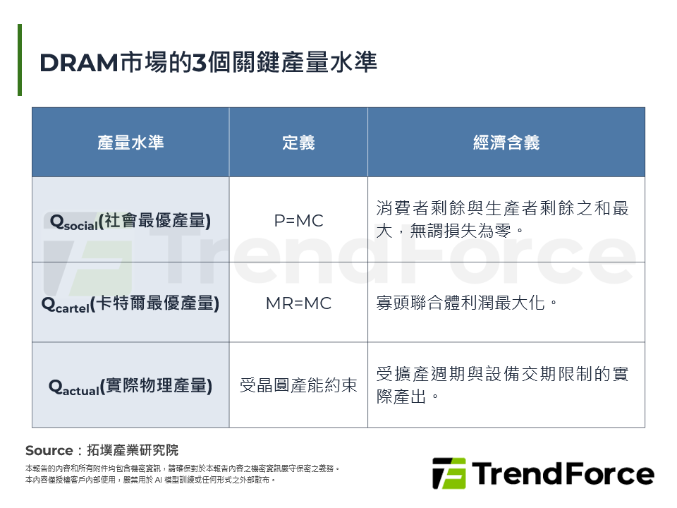 DRAM市場的3個關鍵產量水準