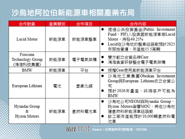 加快「去油轉電」，沙烏地阿拉伯計畫增蓋第二座氫氧化鋰加工廠