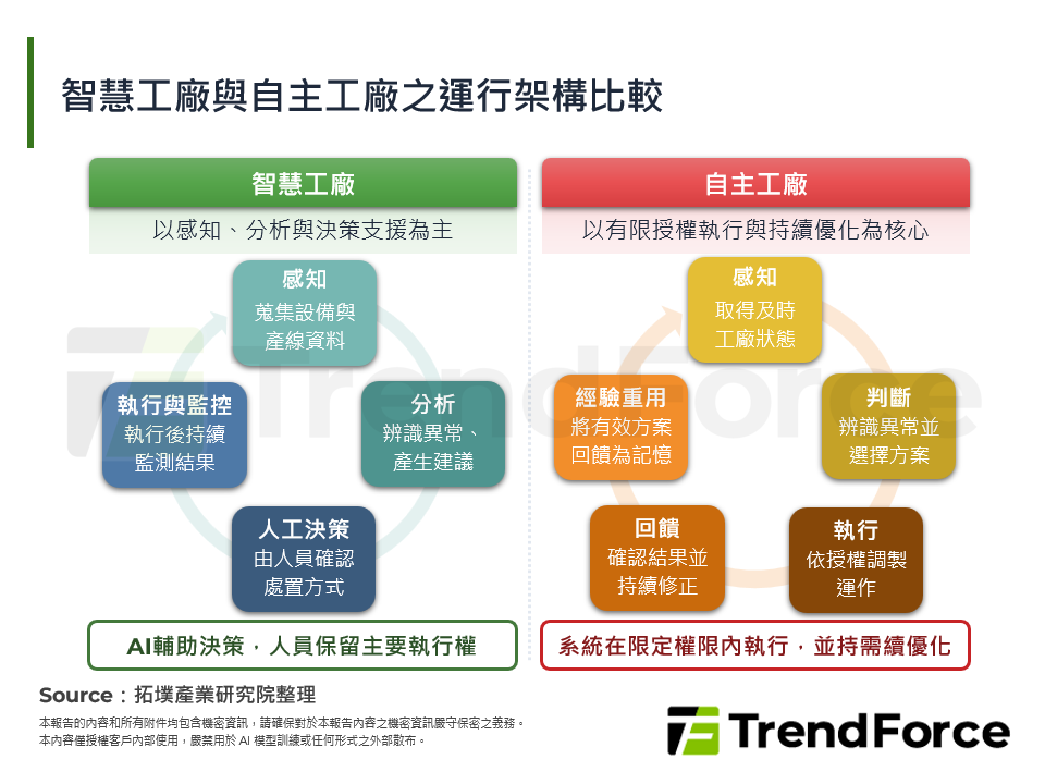 智慧工廠與自主工廠之運行架構比較