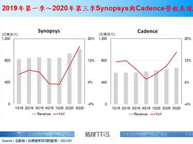 Synopsys、Cadence財報優，中國市場維持強勁成長動能