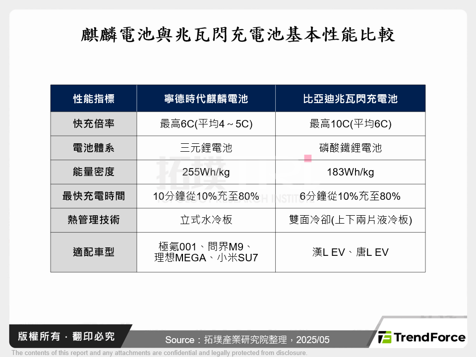 麒麟電池與兆瓦閃充電池基本性能比較