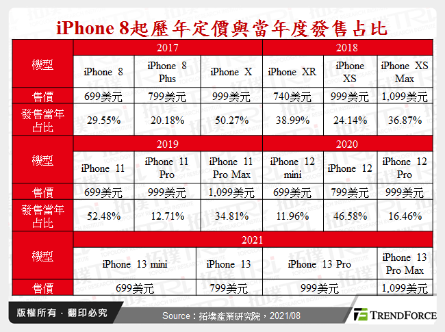 iPhone 8起歷年定價與當年度發售占比