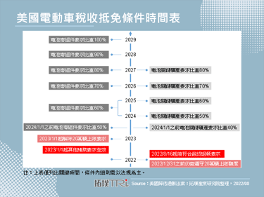 美國電動車補助新制，北美製造為核心概念