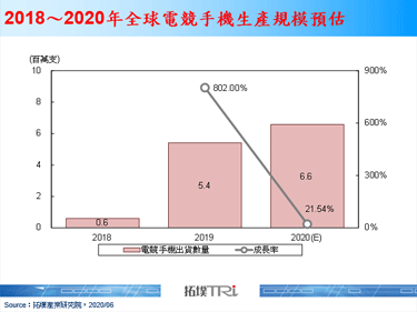 【拓墣論壇】電競手機的機會與挑戰