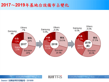 禁中限令使Ericsson與Nokia市占回升，然5G時程延遲還需解決