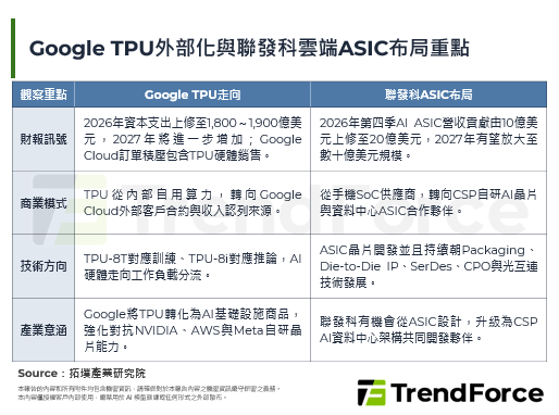 Google TPU走出自家資