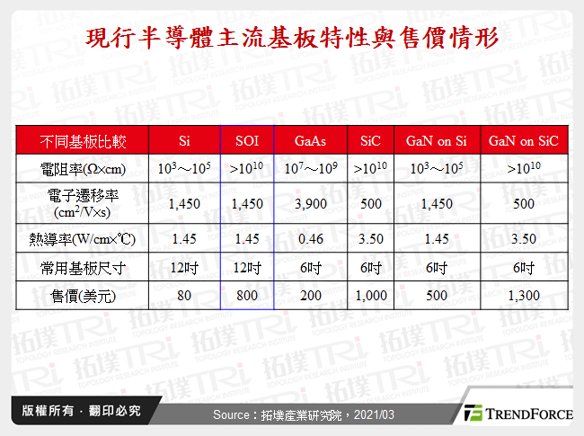 現行半導體主流基板特性與售價情形
