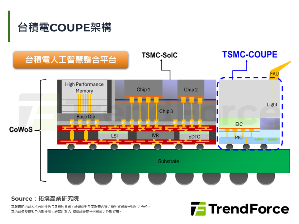 台積電COUPE架構