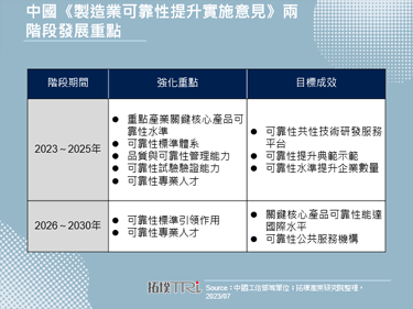 中國印發製造業轉型指引文件，聚焦機械等重點產業可靠性提升