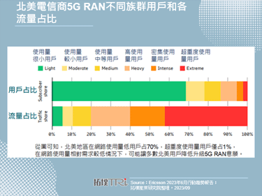 2023年第二季全球5G RAN市場7年來首次衰退，主因為5G發展面臨瓶頸
