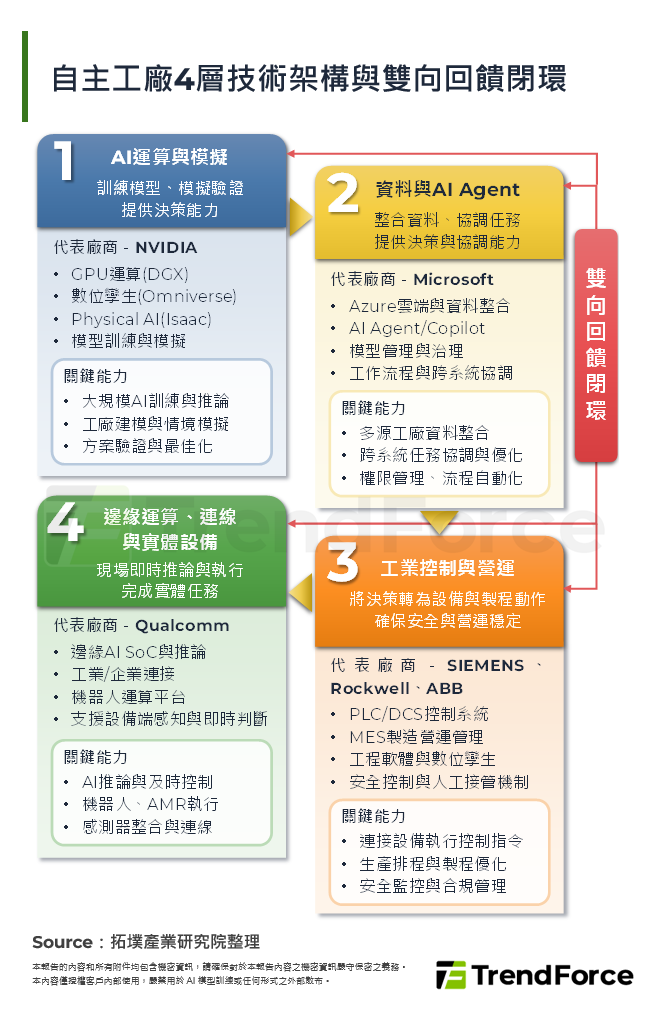 自主工廠4層技術架構與雙向回饋閉環