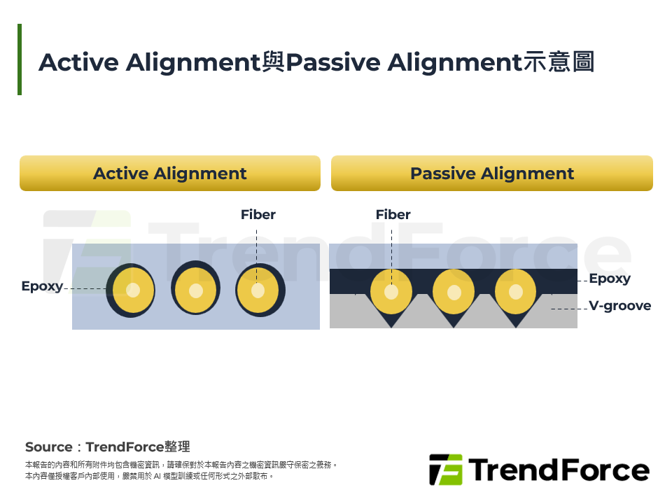 Active Alignment與Passive Alignment示意圖