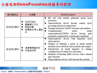 台積電與GlobalFoundries專利侵權戰，雙方損失如何最小化為觀察重點