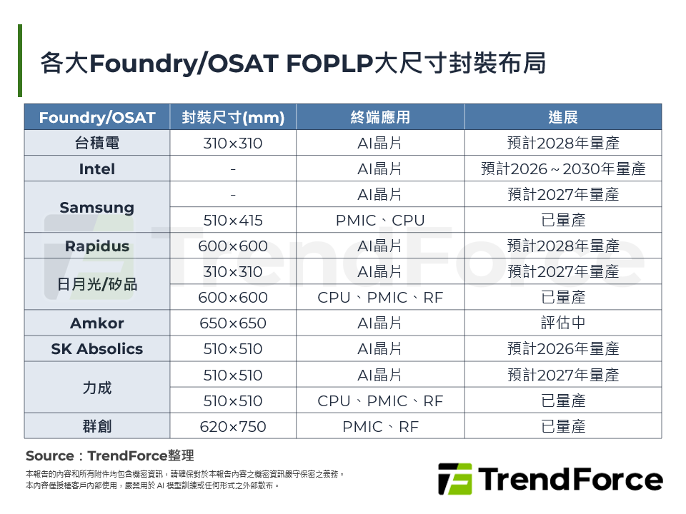 各大Foundry/OSAT FOPLP大尺寸封裝布局
