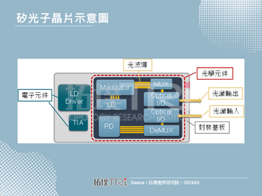 【精華】矽光子、CPO技術崛起，有望革新光通訊解決方案