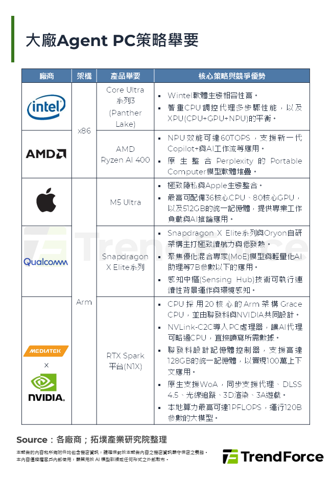 大廠Agent PC策略舉要