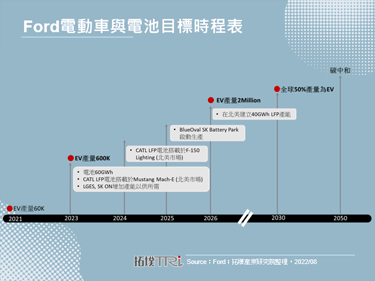 Ford發布電池計畫，與寧德時代合作導入LFP電池