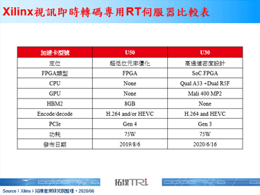 Xilinx推出視訊即時轉碼專用伺服器，正面迎戰NVIDIA意圖明顯