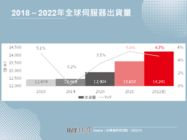 【精華】2022年全球伺服器市場產銷分析：第三季回顧與第四季展望