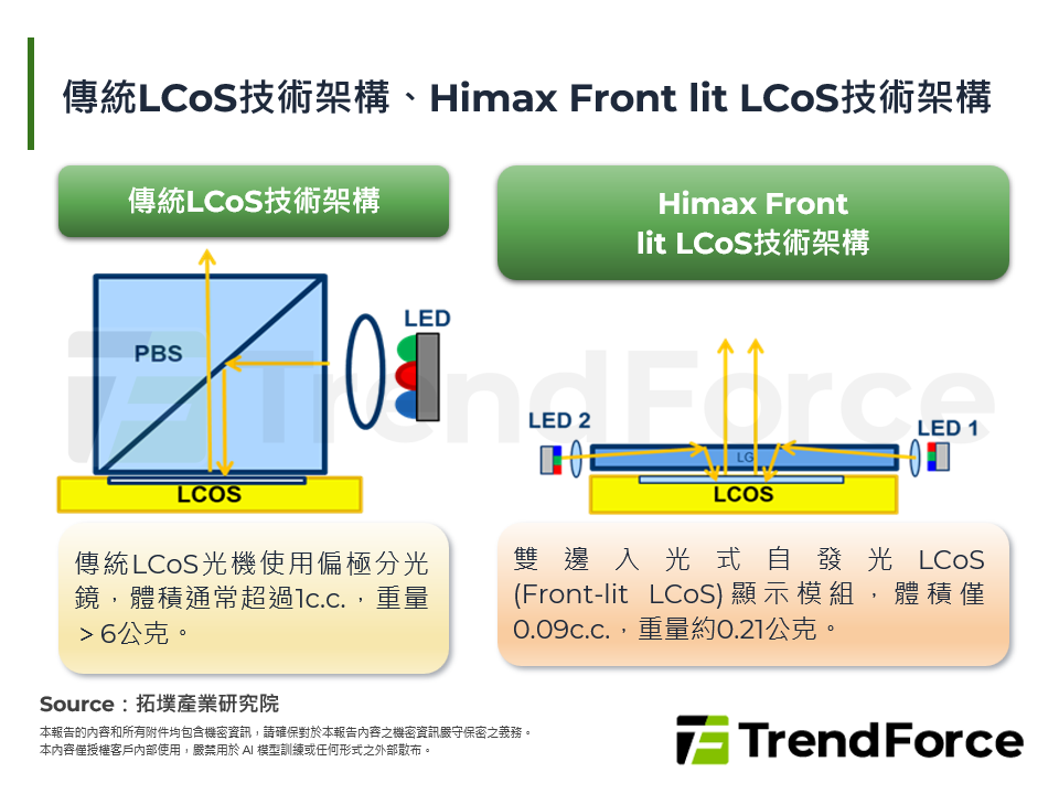 傳統LCoS技術架構、Himax Front lit LCoS技術架構