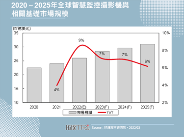 【精華】智慧監控攝影機之應用與走向