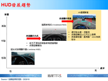 Hyundai Mobis投資全息投影技術，將在2025年量產AR HUD