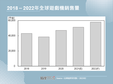 【拓墣論壇】預估2022年全球遊戲機銷售量突破5,700萬台，Nintendo Switch依舊領先