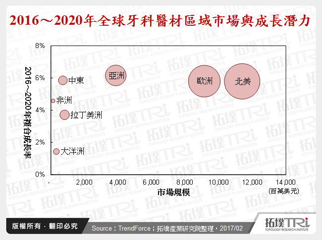 2016～2020年全球牙科醫材區域市場與成長潛力